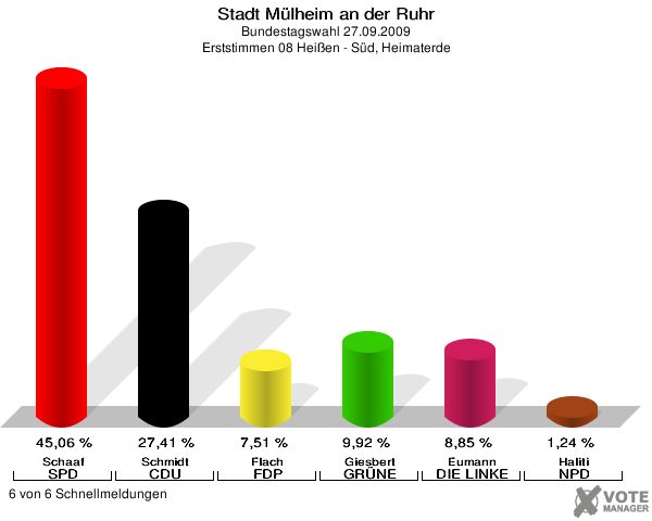 Stadt Mülheim an der Ruhr, Bundestagswahl 27.09.2009, Erststimmen 08 Heißen - Süd, Heimaterde: Schaaf SPD: 45,06 %. Schmidt CDU: 27,41 %. Flach FDP: 7,51 %. Giesbert GRÜNE: 9,92 %. Eumann DIE LINKE: 8,85 %. Haliti NPD: 1,24 %. 6 von 6 Schnellmeldungen