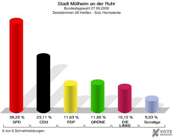 Stadt Mülheim an der Ruhr, Bundestagswahl 27.09.2009, Zweitstimmen 08 Heißen - Süd, Heimaterde: SPD: 38,20 %. CDU: 23,11 %. FDP: 11,63 %. GRÜNE: 11,90 %. DIE LINKE: 10,12 %. Sonstige: 5,03 %. 6 von 6 Schnellmeldungen
