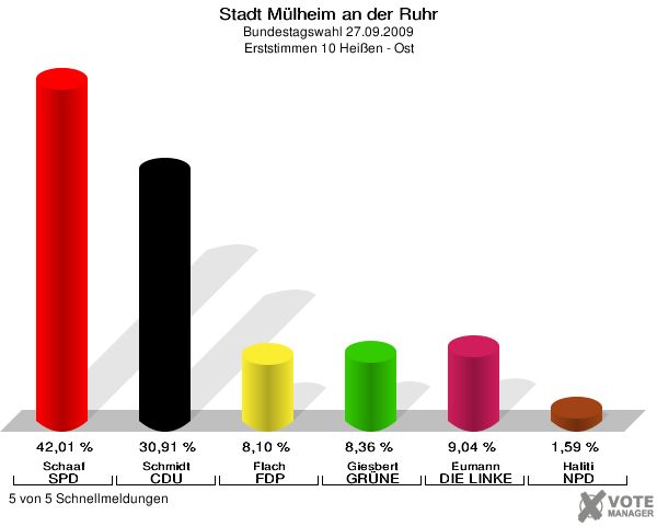 Stadt Mülheim an der Ruhr, Bundestagswahl 27.09.2009, Erststimmen 10 Heißen - Ost: Schaaf SPD: 42,01 %. Schmidt CDU: 30,91 %. Flach FDP: 8,10 %. Giesbert GRÜNE: 8,36 %. Eumann DIE LINKE: 9,04 %. Haliti NPD: 1,59 %. 5 von 5 Schnellmeldungen