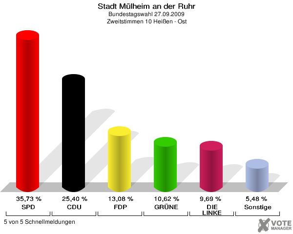 Stadt Mülheim an der Ruhr, Bundestagswahl 27.09.2009, Zweitstimmen 10 Heißen - Ost: SPD: 35,73 %. CDU: 25,40 %. FDP: 13,08 %. GRÜNE: 10,62 %. DIE LINKE: 9,69 %. Sonstige: 5,48 %. 5 von 5 Schnellmeldungen