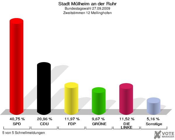 Stadt Mülheim an der Ruhr, Bundestagswahl 27.09.2009, Zweitstimmen 12 Mellinghofen: SPD: 40,75 %. CDU: 20,96 %. FDP: 11,97 %. GRÜNE: 9,67 %. DIE LINKE: 11,52 %. Sonstige: 5,16 %. 5 von 5 Schnellmeldungen