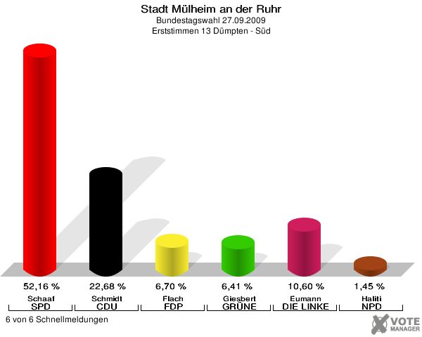 Stadt Mülheim an der Ruhr, Bundestagswahl 27.09.2009, Erststimmen 13 Dümpten - Süd: Schaaf SPD: 52,16 %. Schmidt CDU: 22,68 %. Flach FDP: 6,70 %. Giesbert GRÜNE: 6,41 %. Eumann DIE LINKE: 10,60 %. Haliti NPD: 1,45 %. 6 von 6 Schnellmeldungen