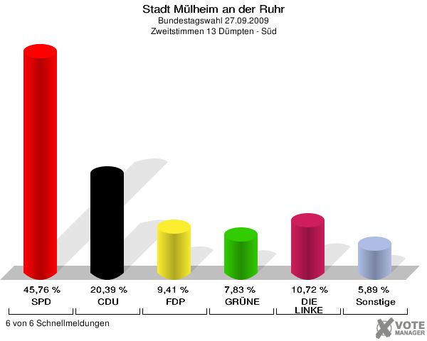 Stadt Mülheim an der Ruhr, Bundestagswahl 27.09.2009, Zweitstimmen 13 Dümpten - Süd: SPD: 45,76 %. CDU: 20,39 %. FDP: 9,41 %. GRÜNE: 7,83 %. DIE LINKE: 10,72 %. Sonstige: 5,89 %. 6 von 6 Schnellmeldungen