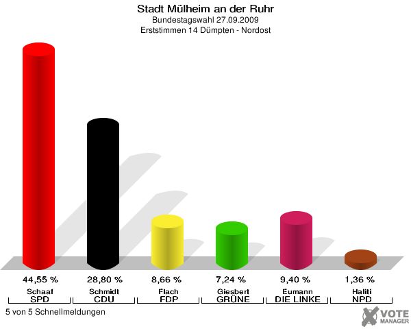 Stadt Mülheim an der Ruhr, Bundestagswahl 27.09.2009, Erststimmen 14 Dümpten - Nordost: Schaaf SPD: 44,55 %. Schmidt CDU: 28,80 %. Flach FDP: 8,66 %. Giesbert GRÜNE: 7,24 %. Eumann DIE LINKE: 9,40 %. Haliti NPD: 1,36 %. 5 von 5 Schnellmeldungen