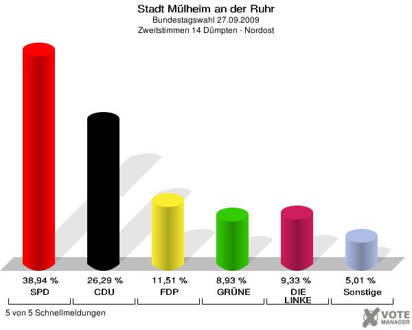 Stadt Mülheim an der Ruhr, Bundestagswahl 27.09.2009, Zweitstimmen 14 Dümpten - Nordost: SPD: 38,94 %. CDU: 26,29 %. FDP: 11,51 %. GRÜNE: 8,93 %. DIE LINKE: 9,33 %. Sonstige: 5,01 %. 5 von 5 Schnellmeldungen