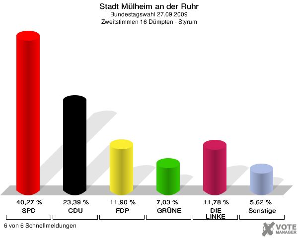Stadt Mülheim an der Ruhr, Bundestagswahl 27.09.2009, Zweitstimmen 16 Dümpten - Styrum: SPD: 40,27 %. CDU: 23,39 %. FDP: 11,90 %. GRÜNE: 7,03 %. DIE LINKE: 11,78 %. Sonstige: 5,62 %. 6 von 6 Schnellmeldungen