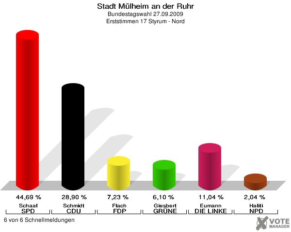 Stadt Mülheim an der Ruhr, Bundestagswahl 27.09.2009, Erststimmen 17 Styrum - Nord: Schaaf SPD: 44,69 %. Schmidt CDU: 28,90 %. Flach FDP: 7,23 %. Giesbert GRÜNE: 6,10 %. Eumann DIE LINKE: 11,04 %. Haliti NPD: 2,04 %. 6 von 6 Schnellmeldungen
