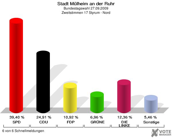 Stadt Mülheim an der Ruhr, Bundestagswahl 27.09.2009, Zweitstimmen 17 Styrum - Nord: SPD: 39,40 %. CDU: 24,91 %. FDP: 10,92 %. GRÜNE: 6,96 %. DIE LINKE: 12,36 %. Sonstige: 5,46 %. 6 von 6 Schnellmeldungen