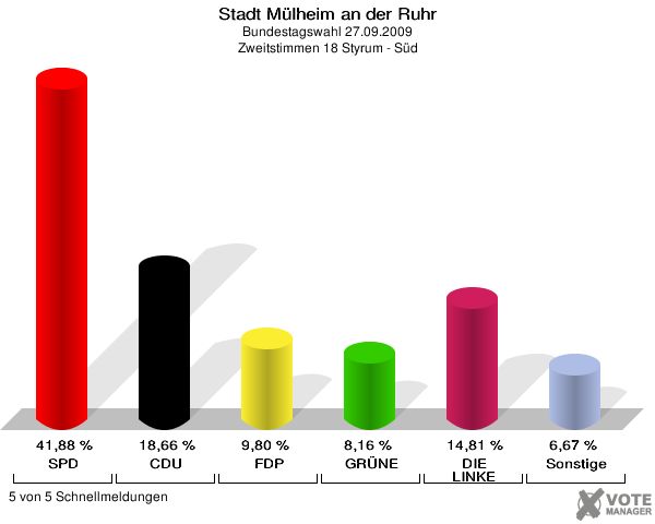 Stadt Mülheim an der Ruhr, Bundestagswahl 27.09.2009, Zweitstimmen 18 Styrum - Süd: SPD: 41,88 %. CDU: 18,66 %. FDP: 9,80 %. GRÜNE: 8,16 %. DIE LINKE: 14,81 %. Sonstige: 6,67 %. 5 von 5 Schnellmeldungen