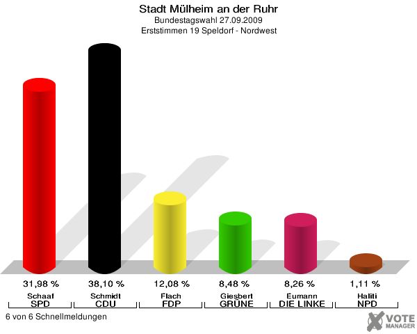 Stadt Mülheim an der Ruhr, Bundestagswahl 27.09.2009, Erststimmen 19 Speldorf - Nordwest: Schaaf SPD: 31,98 %. Schmidt CDU: 38,10 %. Flach FDP: 12,08 %. Giesbert GRÜNE: 8,48 %. Eumann DIE LINKE: 8,26 %. Haliti NPD: 1,11 %. 6 von 6 Schnellmeldungen