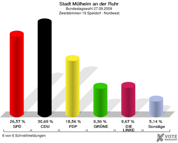 Stadt Mülheim an der Ruhr, Bundestagswahl 27.09.2009, Zweitstimmen 19 Speldorf - Nordwest: SPD: 26,57 %. CDU: 30,69 %. FDP: 18,56 %. GRÜNE: 9,36 %. DIE LINKE: 9,67 %. Sonstige: 5,14 %. 6 von 6 Schnellmeldungen