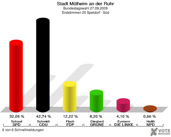 Stadt Mülheim an der Ruhr, Bundestagswahl 27.09.2009, Erststimmen 20 Speldorf - Süd: Schaaf SPD: 32,09 %. Schmidt CDU: 42,74 %. Flach FDP: 12,22 %. Giesbert GRÜNE: 8,20 %. Eumann DIE LINKE: 4,10 %. Haliti NPD: 0,66 %. 6 von 6 Schnellmeldungen