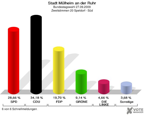Stadt Mülheim an der Ruhr, Bundestagswahl 27.09.2009, Zweitstimmen 20 Speldorf - Süd: SPD: 28,66 %. CDU: 34,18 %. FDP: 19,70 %. GRÜNE: 9,14 %. DIE LINKE: 4,66 %. Sonstige: 3,68 %. 6 von 6 Schnellmeldungen