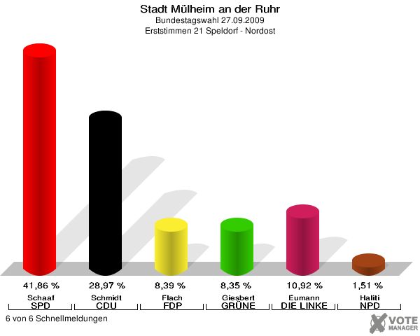 Stadt Mülheim an der Ruhr, Bundestagswahl 27.09.2009, Erststimmen 21 Speldorf - Nordost: Schaaf SPD: 41,86 %. Schmidt CDU: 28,97 %. Flach FDP: 8,39 %. Giesbert GRÜNE: 8,35 %. Eumann DIE LINKE: 10,92 %. Haliti NPD: 1,51 %. 6 von 6 Schnellmeldungen
