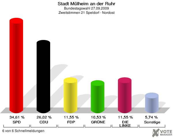 Stadt Mülheim an der Ruhr, Bundestagswahl 27.09.2009, Zweitstimmen 21 Speldorf - Nordost: SPD: 34,61 %. CDU: 26,02 %. FDP: 11,55 %. GRÜNE: 10,53 %. DIE LINKE: 11,55 %. Sonstige: 5,74 %. 6 von 6 Schnellmeldungen