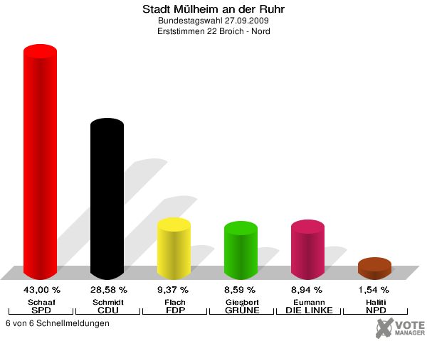 Stadt Mülheim an der Ruhr, Bundestagswahl 27.09.2009, Erststimmen 22 Broich - Nord: Schaaf SPD: 43,00 %. Schmidt CDU: 28,58 %. Flach FDP: 9,37 %. Giesbert GRÜNE: 8,59 %. Eumann DIE LINKE: 8,94 %. Haliti NPD: 1,54 %. 6 von 6 Schnellmeldungen