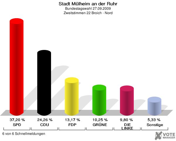 Stadt Mülheim an der Ruhr, Bundestagswahl 27.09.2009, Zweitstimmen 22 Broich - Nord: SPD: 37,20 %. CDU: 24,26 %. FDP: 13,17 %. GRÜNE: 10,25 %. DIE LINKE: 9,80 %. Sonstige: 5,33 %. 6 von 6 Schnellmeldungen
