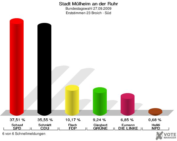 Stadt Mülheim an der Ruhr, Bundestagswahl 27.09.2009, Erststimmen 23 Broich - Süd: Schaaf SPD: 37,51 %. Schmidt CDU: 35,55 %. Flach FDP: 10,17 %. Giesbert GRÜNE: 9,24 %. Eumann DIE LINKE: 6,85 %. Haliti NPD: 0,68 %. 6 von 6 Schnellmeldungen