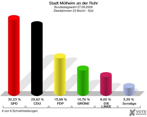 Stadt Mülheim an der Ruhr, Bundestagswahl 27.09.2009, Zweitstimmen 23 Broich - Süd: SPD: 32,23 %. CDU: 29,62 %. FDP: 15,98 %. GRÜNE: 10,76 %. DIE LINKE: 8,00 %. Sonstige: 3,39 %. 6 von 6 Schnellmeldungen