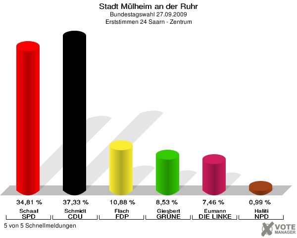 Stadt Mülheim an der Ruhr, Bundestagswahl 27.09.2009, Erststimmen 24 Saarn - Zentrum: Schaaf SPD: 34,81 %. Schmidt CDU: 37,33 %. Flach FDP: 10,88 %. Giesbert GRÜNE: 8,53 %. Eumann DIE LINKE: 7,46 %. Haliti NPD: 0,99 %. 5 von 5 Schnellmeldungen