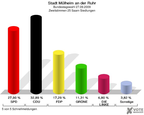 Stadt Mülheim an der Ruhr, Bundestagswahl 27.09.2009, Zweitstimmen 25 Saarn Siedlungen: SPD: 27,90 %. CDU: 32,89 %. FDP: 17,29 %. GRÜNE: 11,31 %. DIE LINKE: 6,80 %. Sonstige: 3,82 %. 5 von 5 Schnellmeldungen