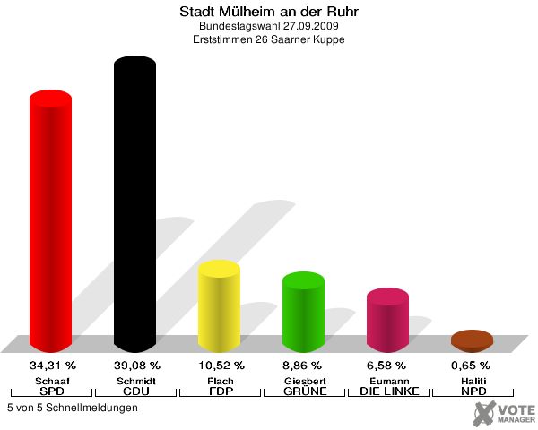 Stadt Mülheim an der Ruhr, Bundestagswahl 27.09.2009, Erststimmen 26 Saarner Kuppe: Schaaf SPD: 34,31 %. Schmidt CDU: 39,08 %. Flach FDP: 10,52 %. Giesbert GRÜNE: 8,86 %. Eumann DIE LINKE: 6,58 %. Haliti NPD: 0,65 %. 5 von 5 Schnellmeldungen