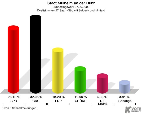 Stadt Mülheim an der Ruhr, Bundestagswahl 27.09.2009, Zweitstimmen 27 Saarn-Süd mit Selbeck und Mintard: SPD: 28,12 %. CDU: 32,96 %. FDP: 18,29 %. GRÜNE: 10,00 %. DIE LINKE: 6,80 %. Sonstige: 3,84 %. 5 von 5 Schnellmeldungen