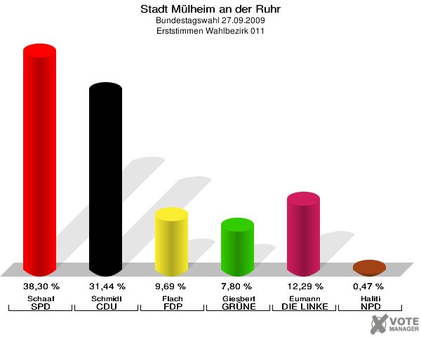 Stadt Mülheim an der Ruhr, Bundestagswahl 27.09.2009, Erststimmen Wahlbezirk 011: Schaaf SPD: 38,30 %. Schmidt CDU: 31,44 %. Flach FDP: 9,69 %. Giesbert GRÜNE: 7,80 %. Eumann DIE LINKE: 12,29 %. Haliti NPD: 0,47 %. 