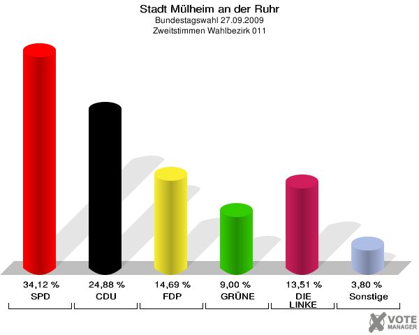 Stadt Mülheim an der Ruhr, Bundestagswahl 27.09.2009, Zweitstimmen Wahlbezirk 011: SPD: 34,12 %. CDU: 24,88 %. FDP: 14,69 %. GRÜNE: 9,00 %. DIE LINKE: 13,51 %. Sonstige: 3,80 %. 