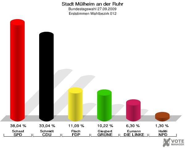 Stadt Mülheim an der Ruhr, Bundestagswahl 27.09.2009, Erststimmen Wahlbezirk 012: Schaaf SPD: 38,04 %. Schmidt CDU: 33,04 %. Flach FDP: 11,09 %. Giesbert GRÜNE: 10,22 %. Eumann DIE LINKE: 6,30 %. Haliti NPD: 1,30 %. 