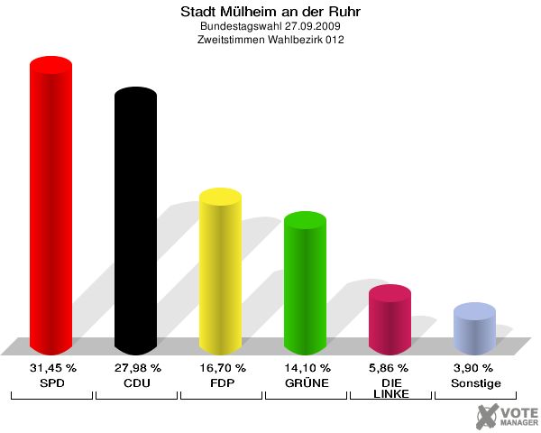 Stadt Mülheim an der Ruhr, Bundestagswahl 27.09.2009, Zweitstimmen Wahlbezirk 012: SPD: 31,45 %. CDU: 27,98 %. FDP: 16,70 %. GRÜNE: 14,10 %. DIE LINKE: 5,86 %. Sonstige: 3,90 %. 