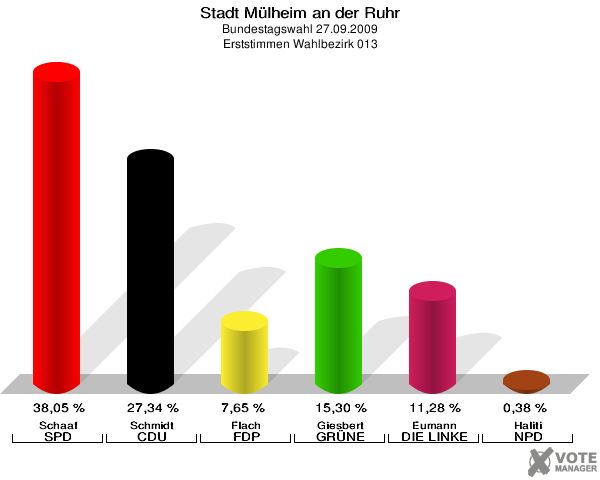 Stadt Mülheim an der Ruhr, Bundestagswahl 27.09.2009, Erststimmen Wahlbezirk 013: Schaaf SPD: 38,05 %. Schmidt CDU: 27,34 %. Flach FDP: 7,65 %. Giesbert GRÜNE: 15,30 %. Eumann DIE LINKE: 11,28 %. Haliti NPD: 0,38 %. 