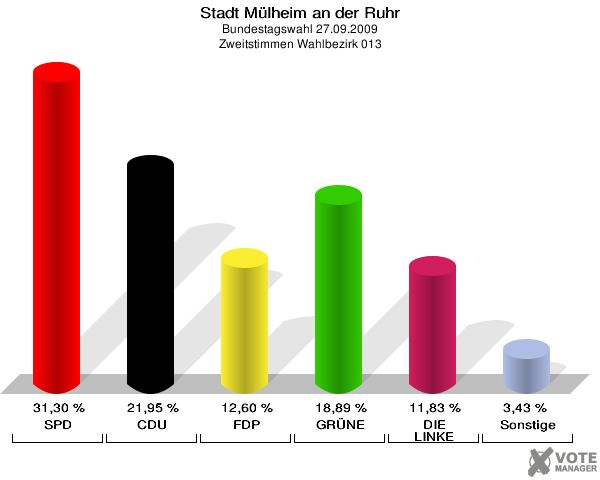 Stadt Mülheim an der Ruhr, Bundestagswahl 27.09.2009, Zweitstimmen Wahlbezirk 013: SPD: 31,30 %. CDU: 21,95 %. FDP: 12,60 %. GRÜNE: 18,89 %. DIE LINKE: 11,83 %. Sonstige: 3,43 %. 