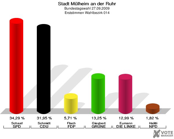 Stadt Mülheim an der Ruhr, Bundestagswahl 27.09.2009, Erststimmen Wahlbezirk 014: Schaaf SPD: 34,29 %. Schmidt CDU: 31,95 %. Flach FDP: 5,71 %. Giesbert GRÜNE: 13,25 %. Eumann DIE LINKE: 12,99 %. Haliti NPD: 1,82 %. 