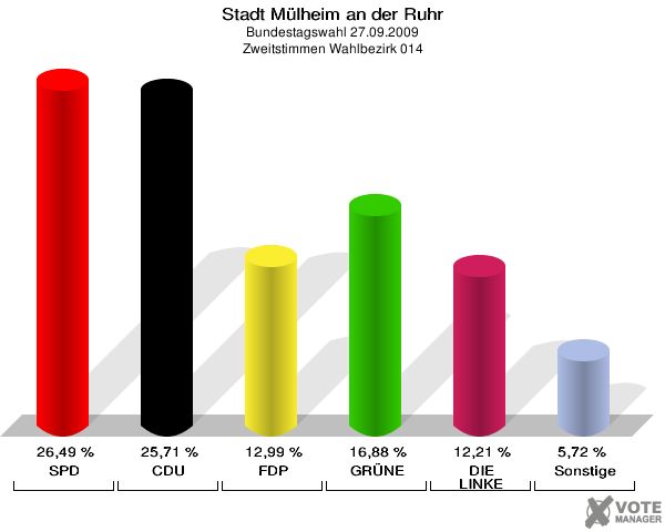 Stadt Mülheim an der Ruhr, Bundestagswahl 27.09.2009, Zweitstimmen Wahlbezirk 014: SPD: 26,49 %. CDU: 25,71 %. FDP: 12,99 %. GRÜNE: 16,88 %. DIE LINKE: 12,21 %. Sonstige: 5,72 %. 