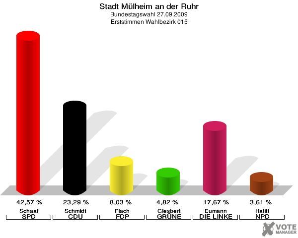Stadt Mülheim an der Ruhr, Bundestagswahl 27.09.2009, Erststimmen Wahlbezirk 015: Schaaf SPD: 42,57 %. Schmidt CDU: 23,29 %. Flach FDP: 8,03 %. Giesbert GRÜNE: 4,82 %. Eumann DIE LINKE: 17,67 %. Haliti NPD: 3,61 %. 