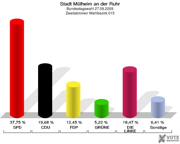 Stadt Mülheim an der Ruhr, Bundestagswahl 27.09.2009, Zweitstimmen Wahlbezirk 015: SPD: 37,75 %. CDU: 19,68 %. FDP: 12,45 %. GRÜNE: 5,22 %. DIE LINKE: 18,47 %. Sonstige: 6,41 %. 