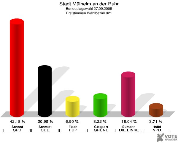 Stadt Mülheim an der Ruhr, Bundestagswahl 27.09.2009, Erststimmen Wahlbezirk 021: Schaaf SPD: 42,18 %. Schmidt CDU: 20,95 %. Flach FDP: 6,90 %. Giesbert GRÜNE: 8,22 %. Eumann DIE LINKE: 18,04 %. Haliti NPD: 3,71 %. 