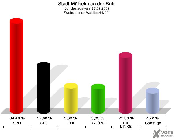 Stadt Mülheim an der Ruhr, Bundestagswahl 27.09.2009, Zweitstimmen Wahlbezirk 021: SPD: 34,40 %. CDU: 17,60 %. FDP: 9,60 %. GRÜNE: 9,33 %. DIE LINKE: 21,33 %. Sonstige: 7,72 %. 