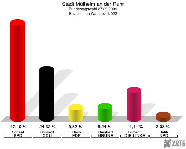Stadt Mülheim an der Ruhr, Bundestagswahl 27.09.2009, Erststimmen Wahlbezirk 022: Schaaf SPD: 47,40 %. Schmidt CDU: 24,32 %. Flach FDP: 5,82 %. Giesbert GRÜNE: 6,24 %. Eumann DIE LINKE: 14,14 %. Haliti NPD: 2,08 %. 