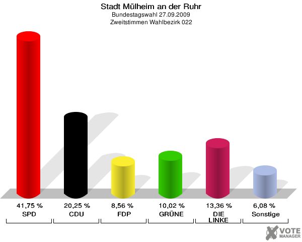 Stadt Mülheim an der Ruhr, Bundestagswahl 27.09.2009, Zweitstimmen Wahlbezirk 022: SPD: 41,75 %. CDU: 20,25 %. FDP: 8,56 %. GRÜNE: 10,02 %. DIE LINKE: 13,36 %. Sonstige: 6,08 %. 