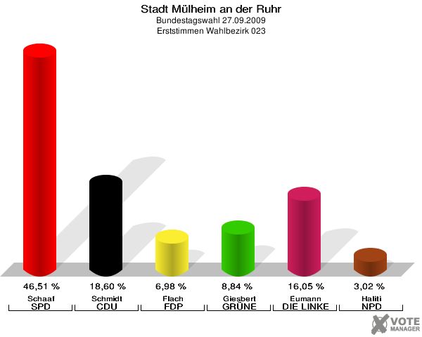 Stadt Mülheim an der Ruhr, Bundestagswahl 27.09.2009, Erststimmen Wahlbezirk 023: Schaaf SPD: 46,51 %. Schmidt CDU: 18,60 %. Flach FDP: 6,98 %. Giesbert GRÜNE: 8,84 %. Eumann DIE LINKE: 16,05 %. Haliti NPD: 3,02 %. 