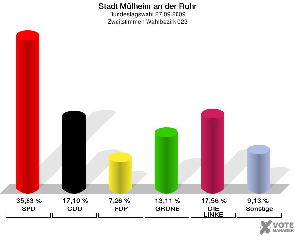 Stadt Mülheim an der Ruhr, Bundestagswahl 27.09.2009, Zweitstimmen Wahlbezirk 023: SPD: 35,83 %. CDU: 17,10 %. FDP: 7,26 %. GRÜNE: 13,11 %. DIE LINKE: 17,56 %. Sonstige: 9,13 %. 