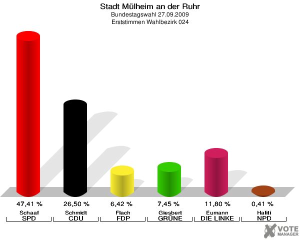 Stadt Mülheim an der Ruhr, Bundestagswahl 27.09.2009, Erststimmen Wahlbezirk 024: Schaaf SPD: 47,41 %. Schmidt CDU: 26,50 %. Flach FDP: 6,42 %. Giesbert GRÜNE: 7,45 %. Eumann DIE LINKE: 11,80 %. Haliti NPD: 0,41 %. 