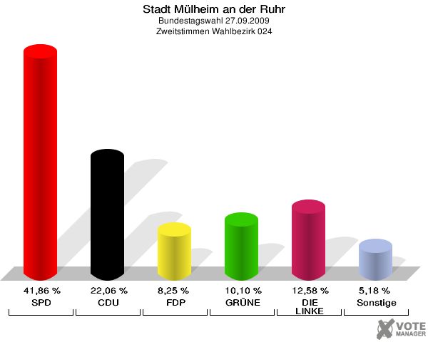 Stadt Mülheim an der Ruhr, Bundestagswahl 27.09.2009, Zweitstimmen Wahlbezirk 024: SPD: 41,86 %. CDU: 22,06 %. FDP: 8,25 %. GRÜNE: 10,10 %. DIE LINKE: 12,58 %. Sonstige: 5,18 %. 