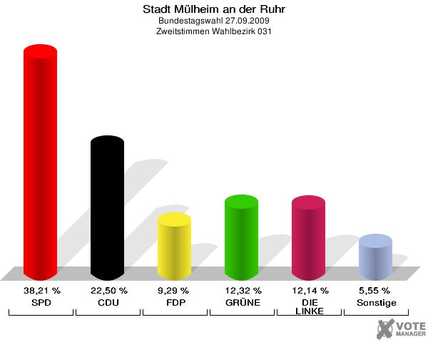 Stadt Mülheim an der Ruhr, Bundestagswahl 27.09.2009, Zweitstimmen Wahlbezirk 031: SPD: 38,21 %. CDU: 22,50 %. FDP: 9,29 %. GRÜNE: 12,32 %. DIE LINKE: 12,14 %. Sonstige: 5,55 %. 