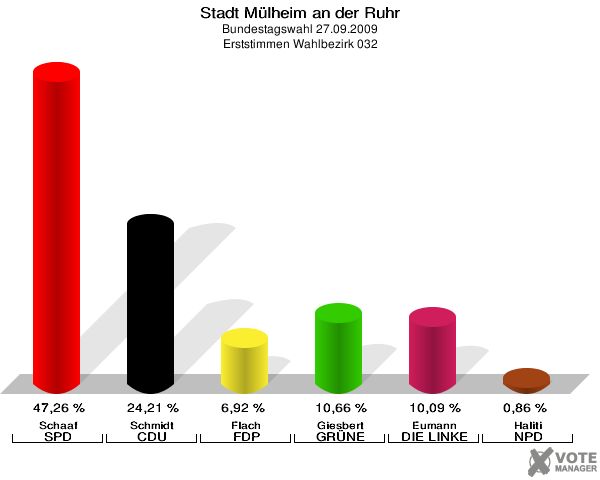 Stadt Mülheim an der Ruhr, Bundestagswahl 27.09.2009, Erststimmen Wahlbezirk 032: Schaaf SPD: 47,26 %. Schmidt CDU: 24,21 %. Flach FDP: 6,92 %. Giesbert GRÜNE: 10,66 %. Eumann DIE LINKE: 10,09 %. Haliti NPD: 0,86 %. 