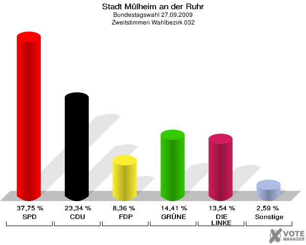 Stadt Mülheim an der Ruhr, Bundestagswahl 27.09.2009, Zweitstimmen Wahlbezirk 032: SPD: 37,75 %. CDU: 23,34 %. FDP: 8,36 %. GRÜNE: 14,41 %. DIE LINKE: 13,54 %. Sonstige: 2,59 %. 