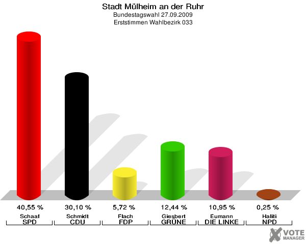 Stadt Mülheim an der Ruhr, Bundestagswahl 27.09.2009, Erststimmen Wahlbezirk 033: Schaaf SPD: 40,55 %. Schmidt CDU: 30,10 %. Flach FDP: 5,72 %. Giesbert GRÜNE: 12,44 %. Eumann DIE LINKE: 10,95 %. Haliti NPD: 0,25 %. 