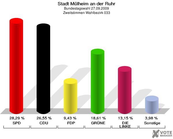 Stadt Mülheim an der Ruhr, Bundestagswahl 27.09.2009, Zweitstimmen Wahlbezirk 033: SPD: 28,29 %. CDU: 26,55 %. FDP: 9,43 %. GRÜNE: 18,61 %. DIE LINKE: 13,15 %. Sonstige: 3,98 %. 
